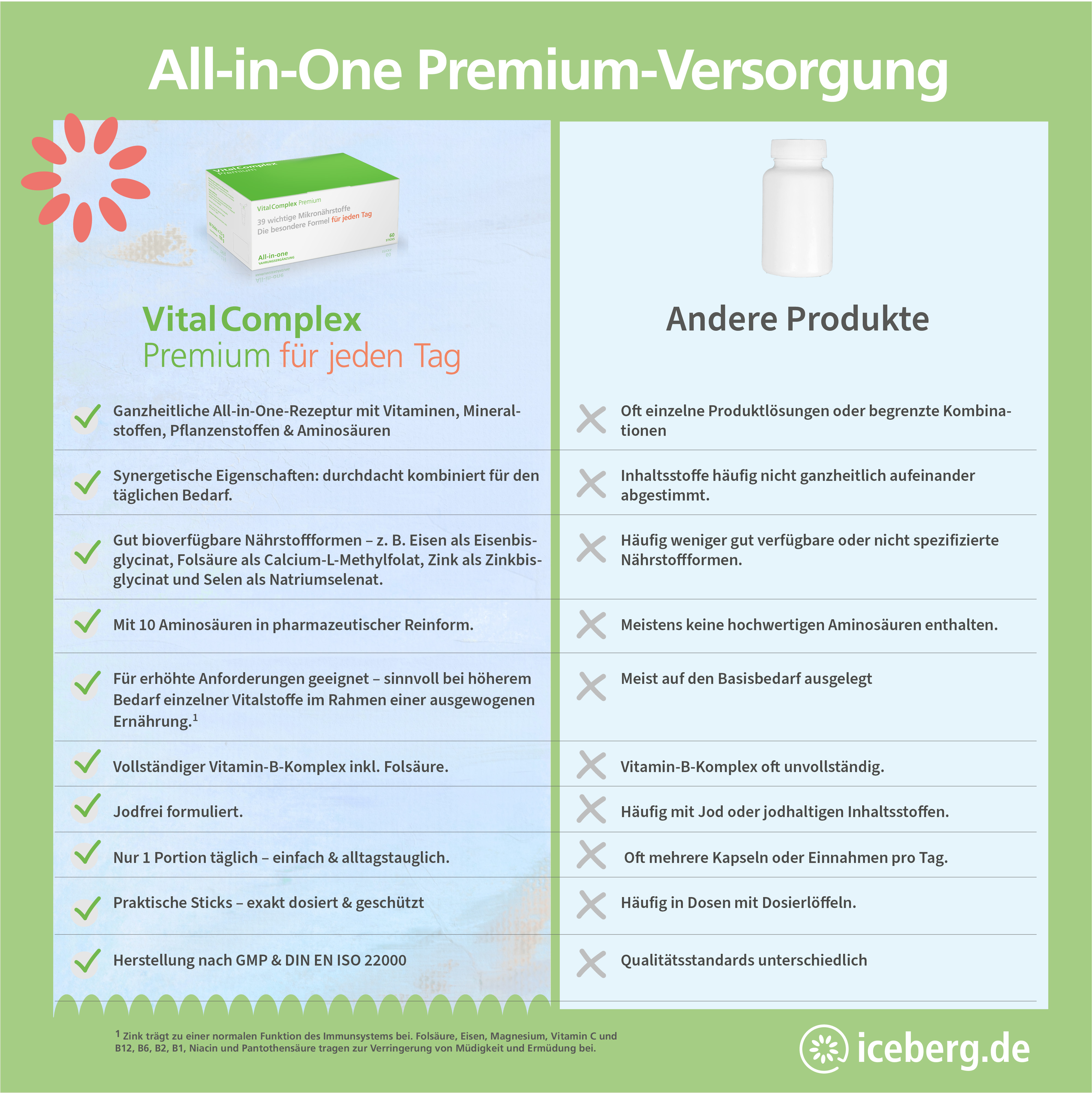 Vergleich: VitalComplex Premium für jeden Tag vs. andere Produkte – All-in-One Premium-Versorgung