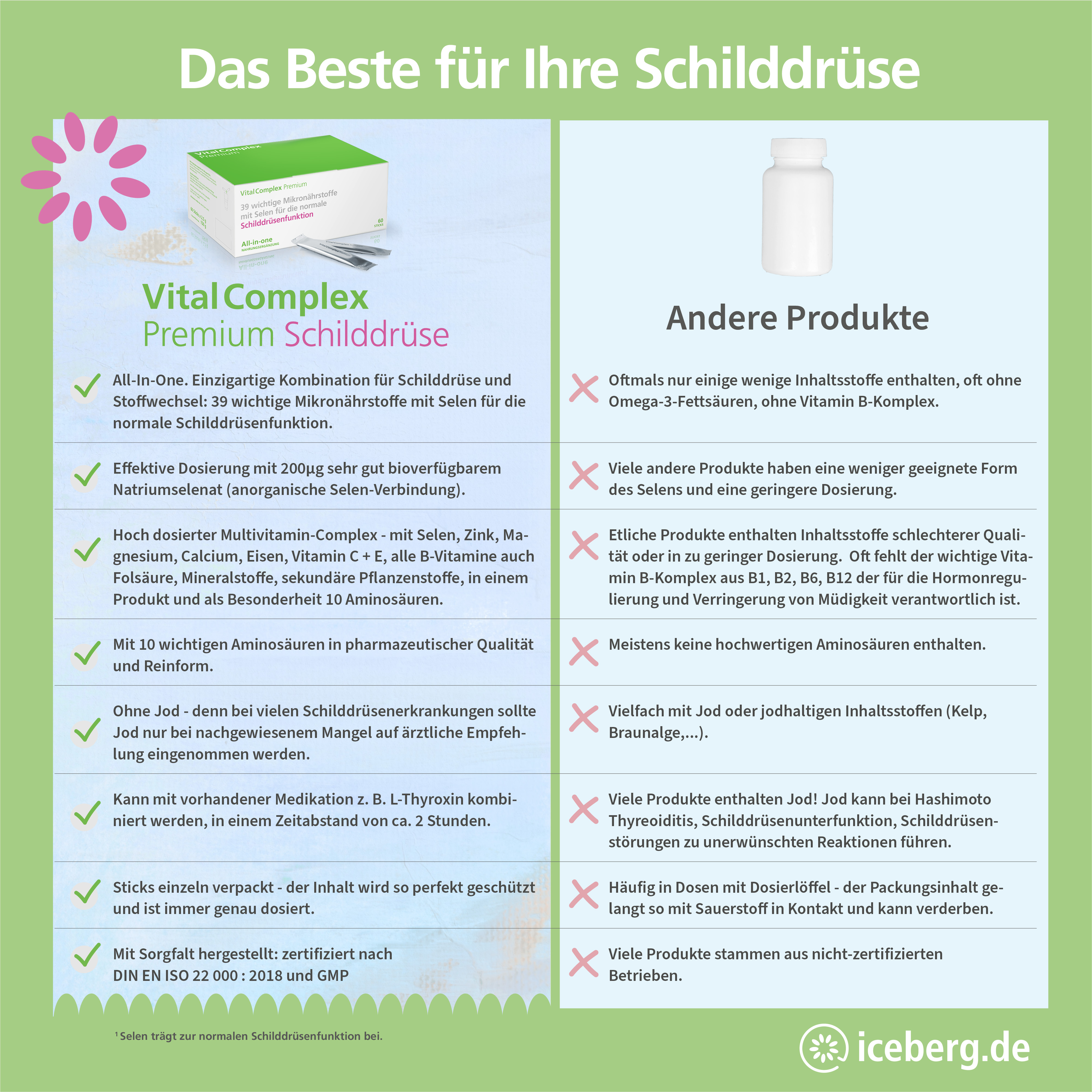 VitalComplex Schilddruese im Vergleich. Vorteile und Eigenschaften